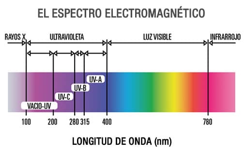 espectro electromagnético luz ultravioleta